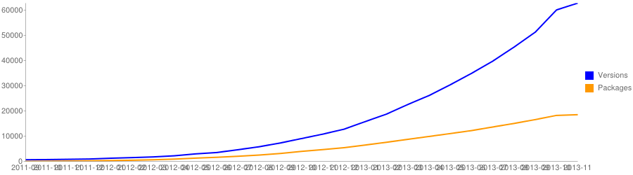 Graph of Composer Packages/Versions Over Time